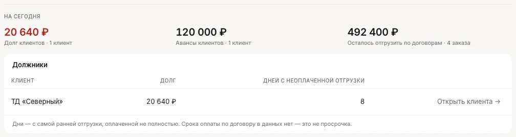 «Аналитика» → «Деньги», блок «На сегодня»: долг клиентов 20 640 ₽, должник ТД «Северный» — 8 дней с неоплаченной отгрузки