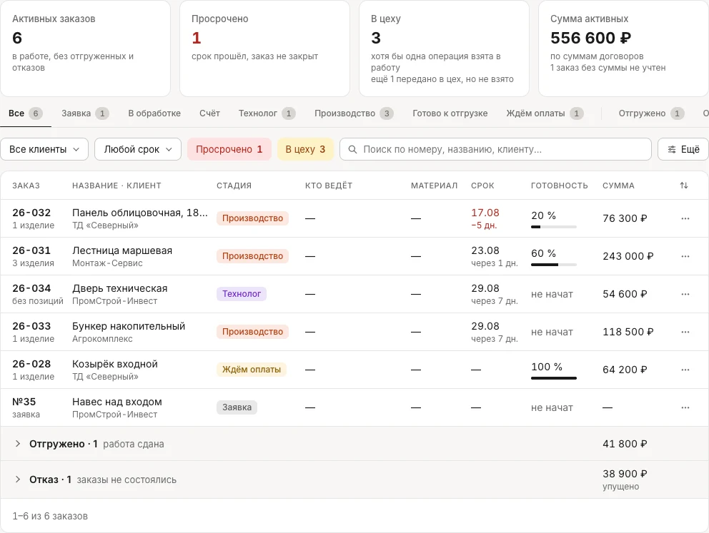 «Заказы»: сводка «Активных заказов 6», «Просрочено 1», «В цеху 3», «Сумма активных 556 600 ₽» и таблица заказов с полосой готовности