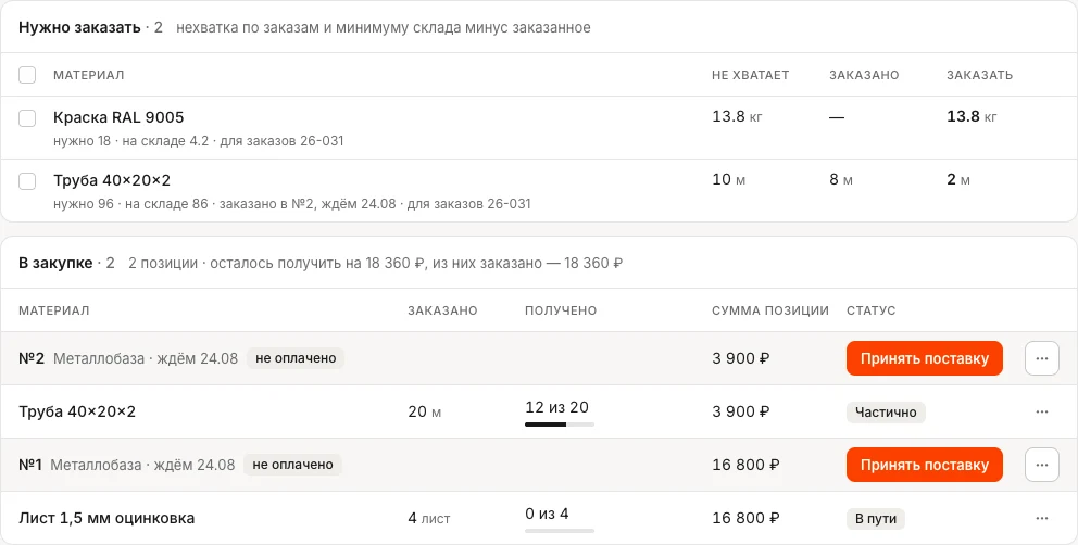 «Закупки»: «Нужно заказать» — краска RAL 9005 13,8 кг (нужно 18, на складе 4,2) и труба 40×20×2 — не хватает 10 м, заказано 8, заказать 2; «В закупке» у «Металлобазы» — труба 12 из 20 м, «Частично», лист 4 листа «В пути»